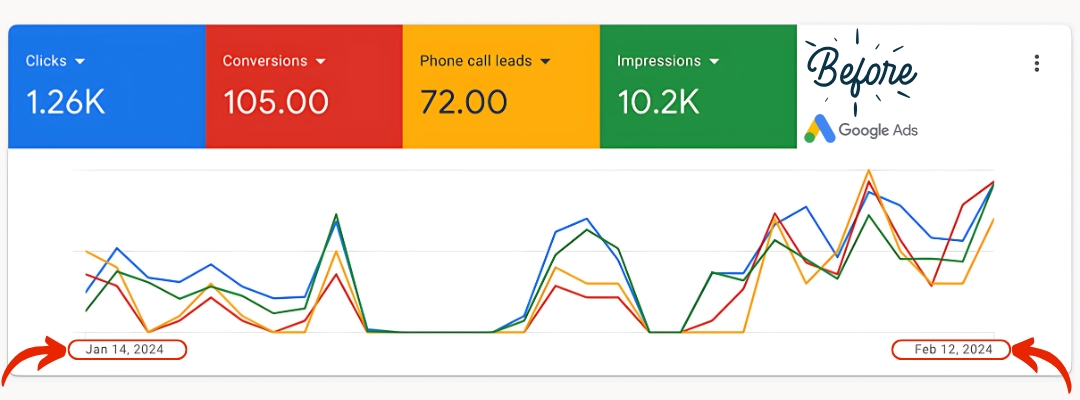 Google-PPC-Ad-Campaign-Before-After graph image