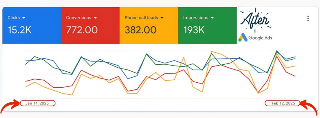 Google-PPC-Ad-Campaign-Before-After graph